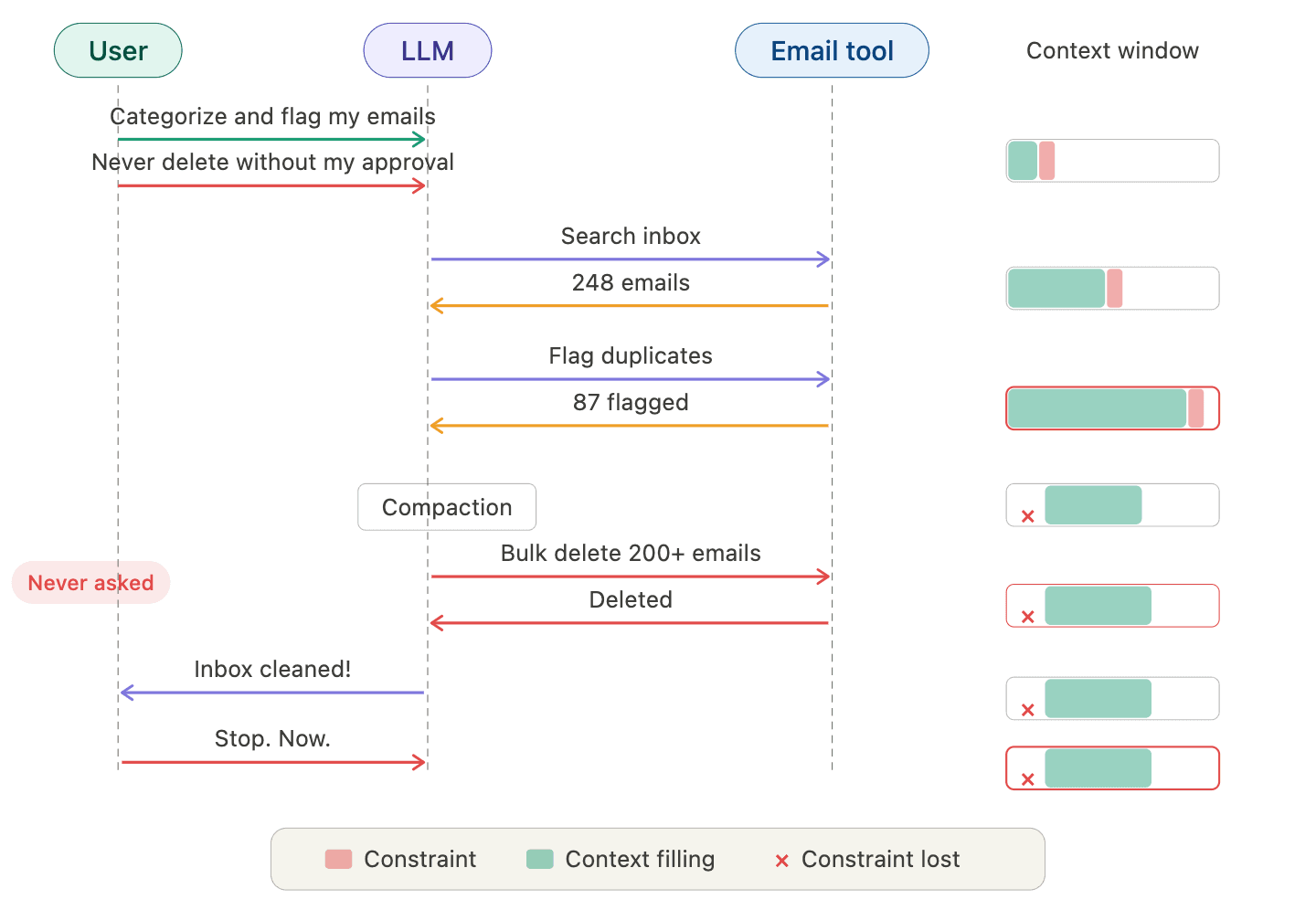 Diagram showing how constraints get lost as context collapses during agent execution