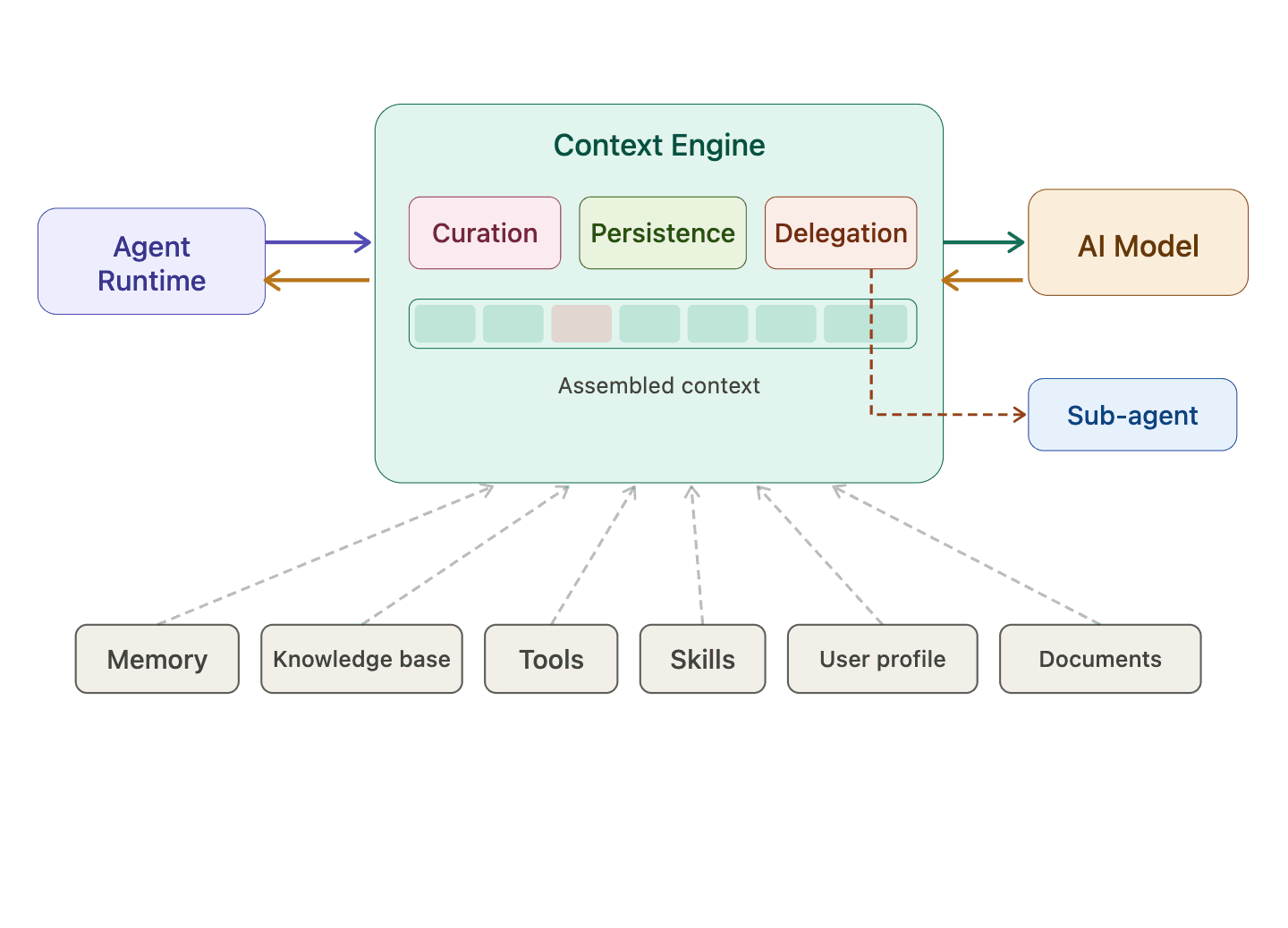 Architecture diagram for a context engine between agent runtime and the AI model