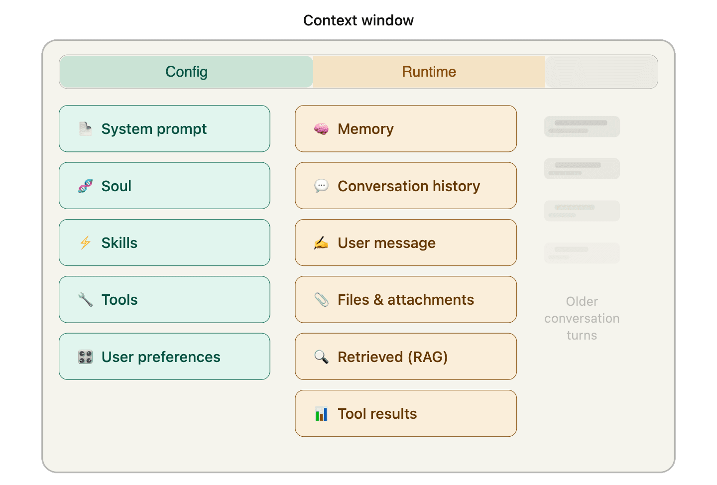 Diagram showing the parts of an agent context window