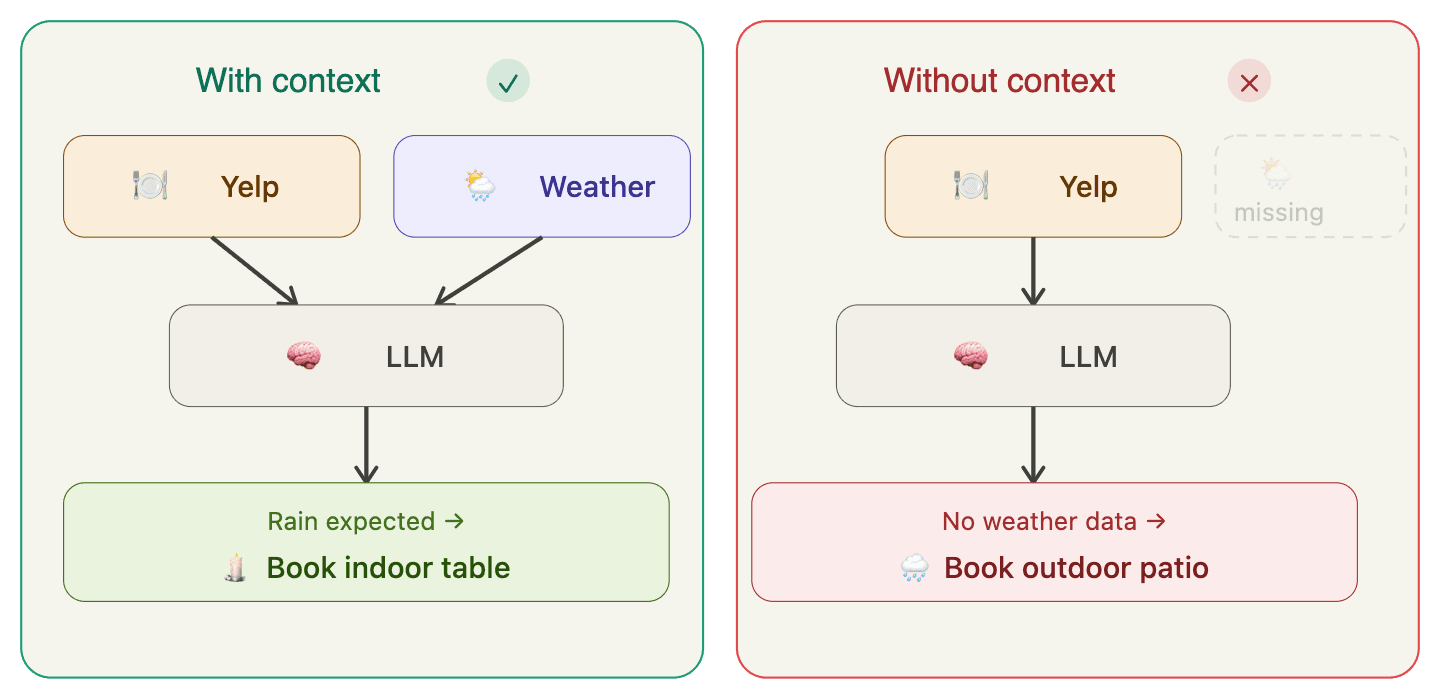 Comparison of decisions made with context versus without context